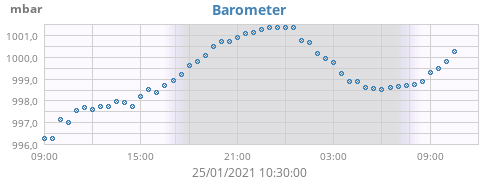 Barometer