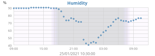 Humidity