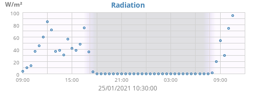 Radiation