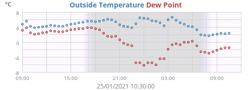 Outside Temperature