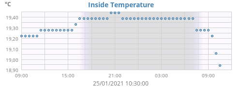 Inside Temperature