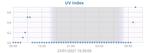 UV Index