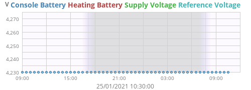 voltage