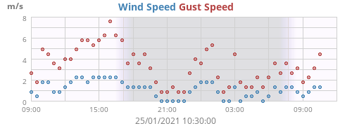 Wind Speed