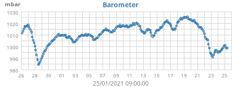 Barometer