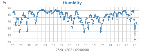 Humidity