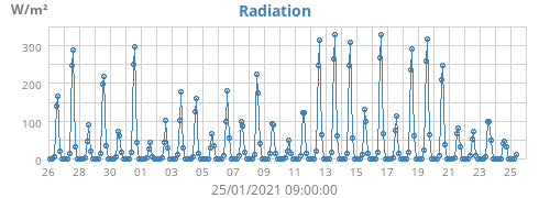 Radiation