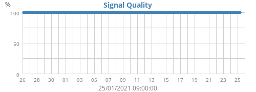 Signal Quality