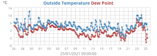 Outside Temperature