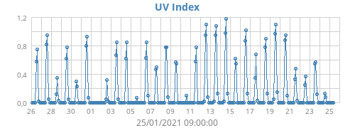 UV Index