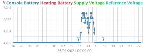 voltage