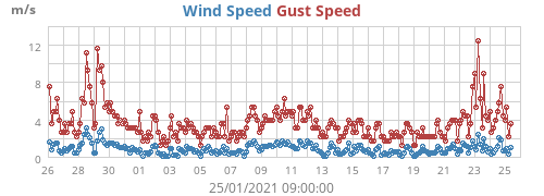 Wind Speed