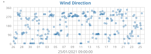 Wind Direction