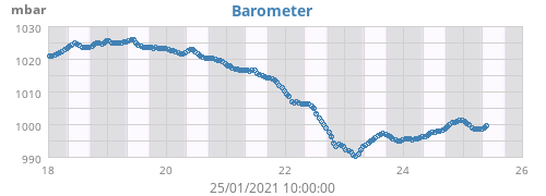 Barometer