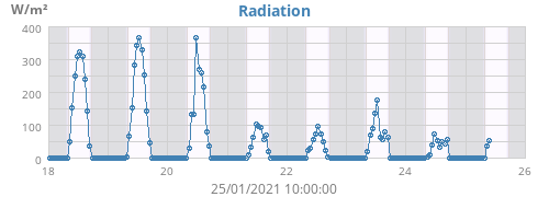 Radiation