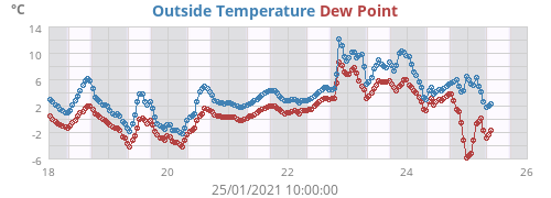 Outside Temperature