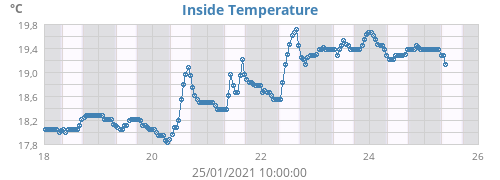 Inside Temperature