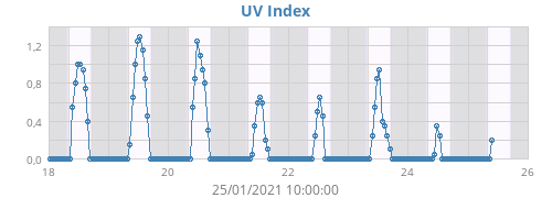 UV Index