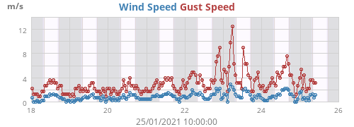 Wind Speed