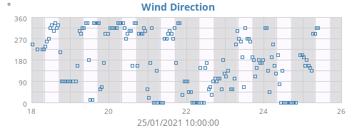 Wind Direction