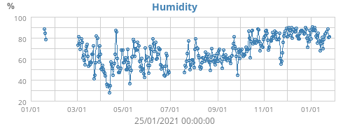 Humidity