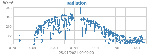 Radiation