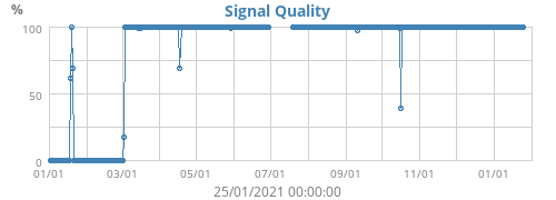 Signal Quality