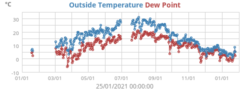 Outside Temperature