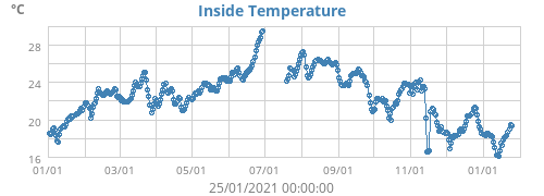 Inside Temperature