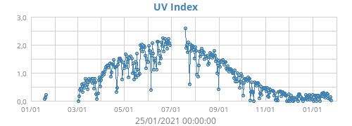 UV Index