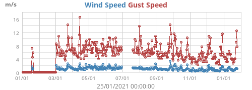 Wind Speed