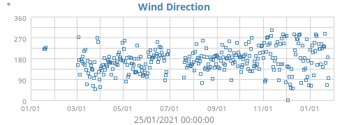 Wind Direction